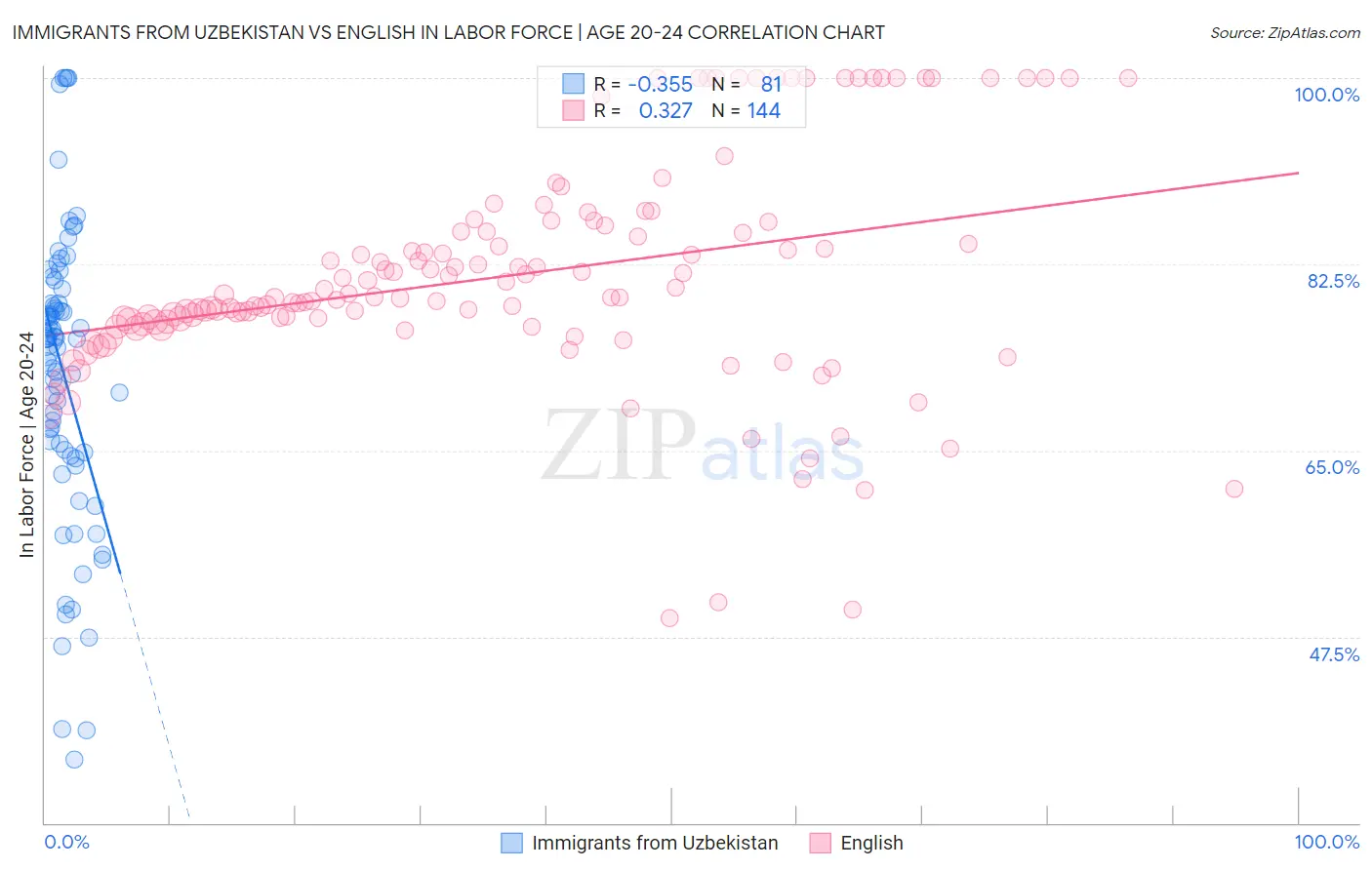 Immigrants from Uzbekistan vs English In Labor Force | Age 20-24