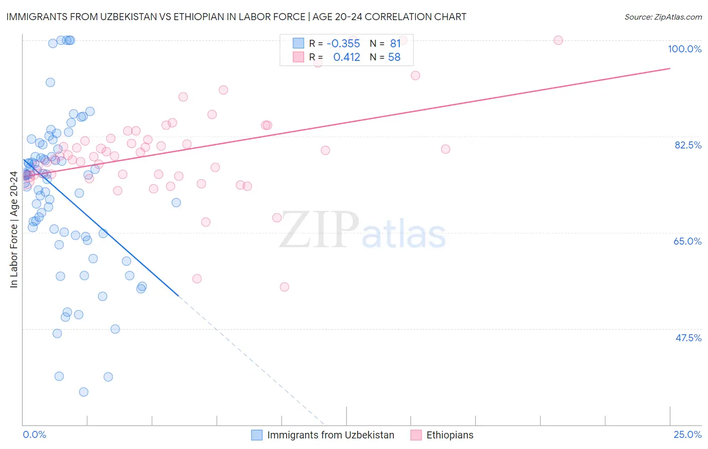 Immigrants from Uzbekistan vs Ethiopian In Labor Force | Age 20-24