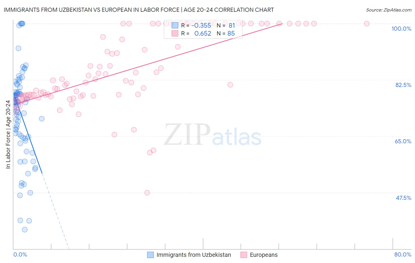 Immigrants from Uzbekistan vs European In Labor Force | Age 20-24