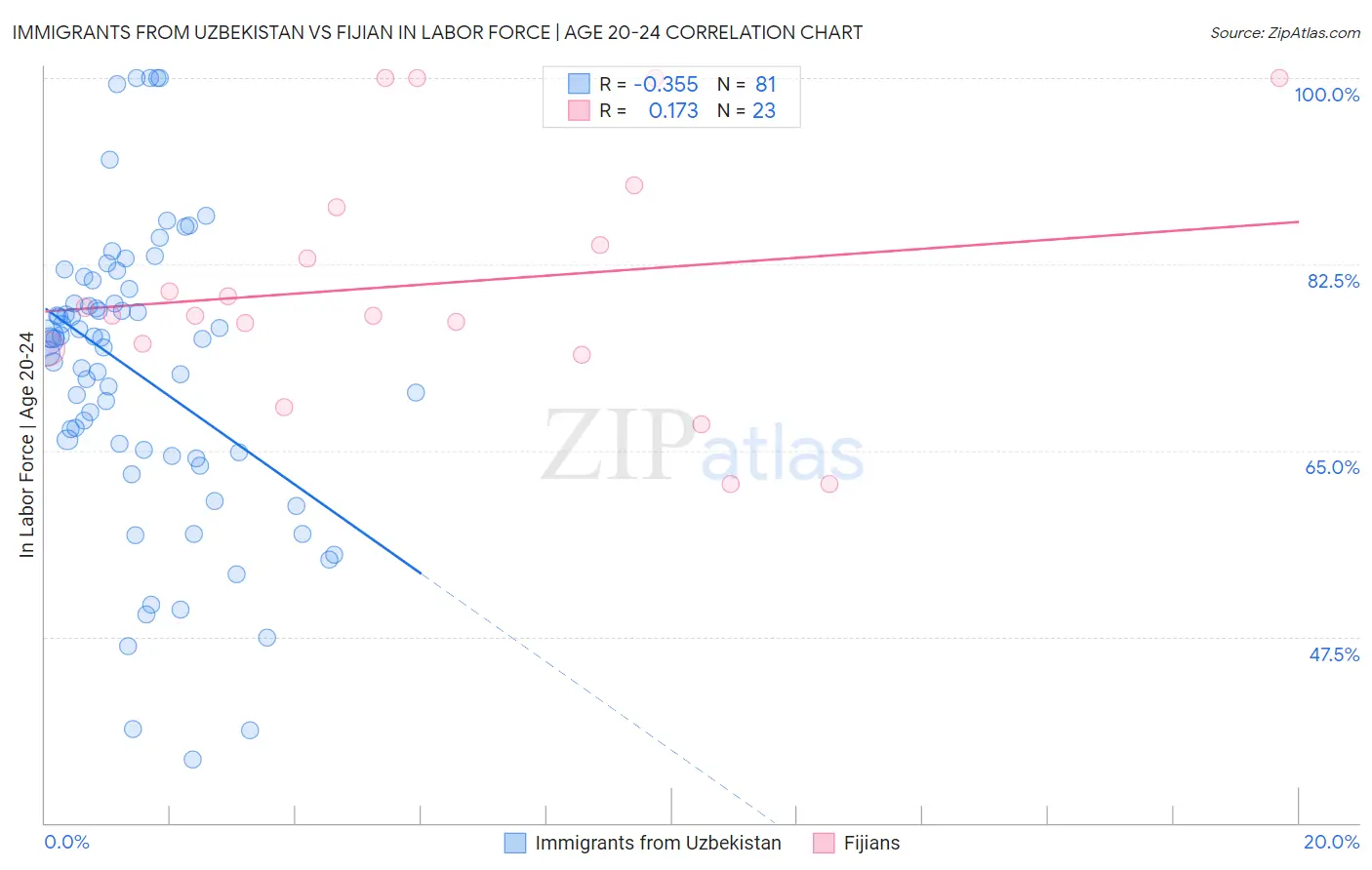 Immigrants from Uzbekistan vs Fijian In Labor Force | Age 20-24