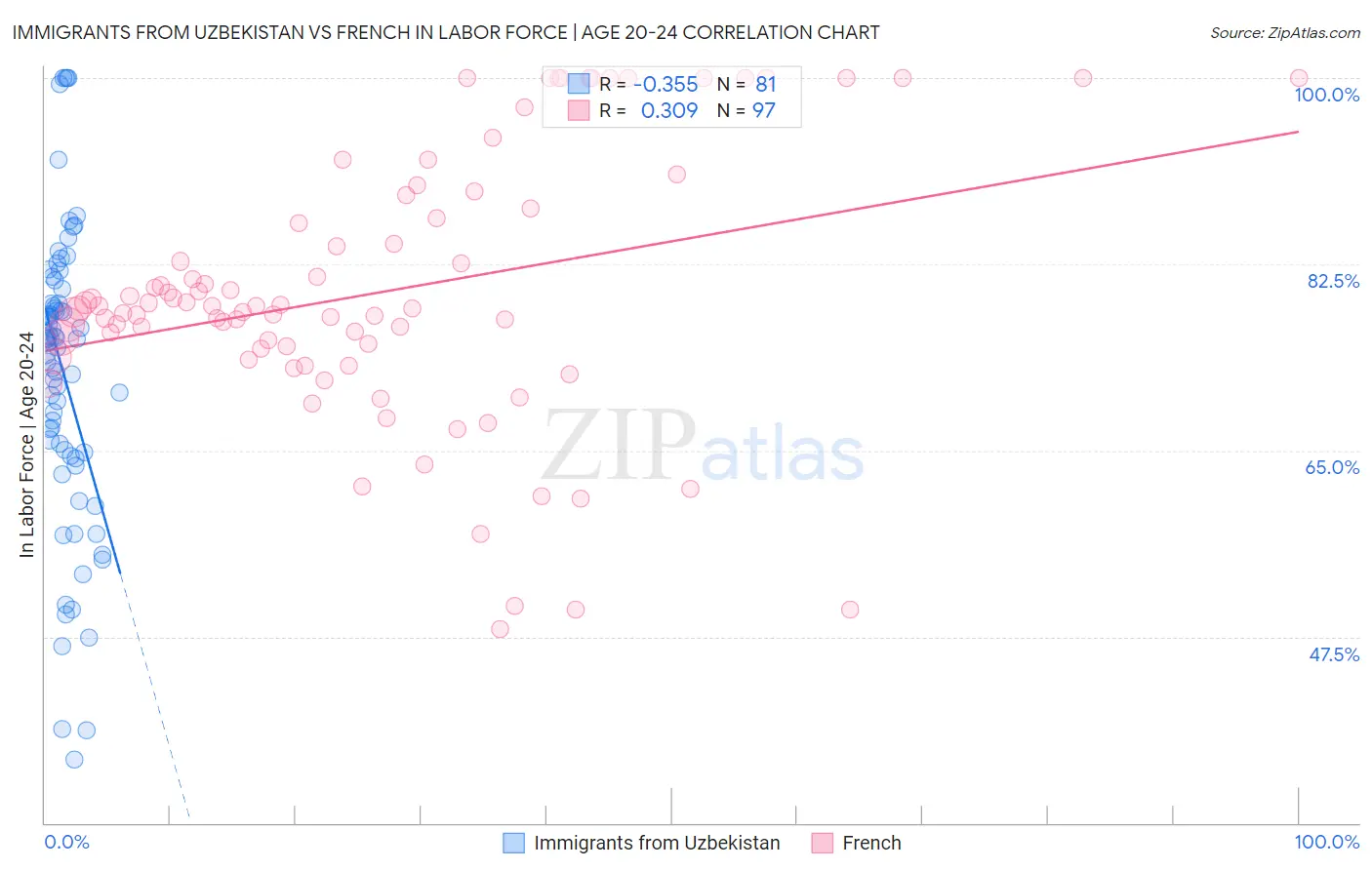 Immigrants from Uzbekistan vs French In Labor Force | Age 20-24