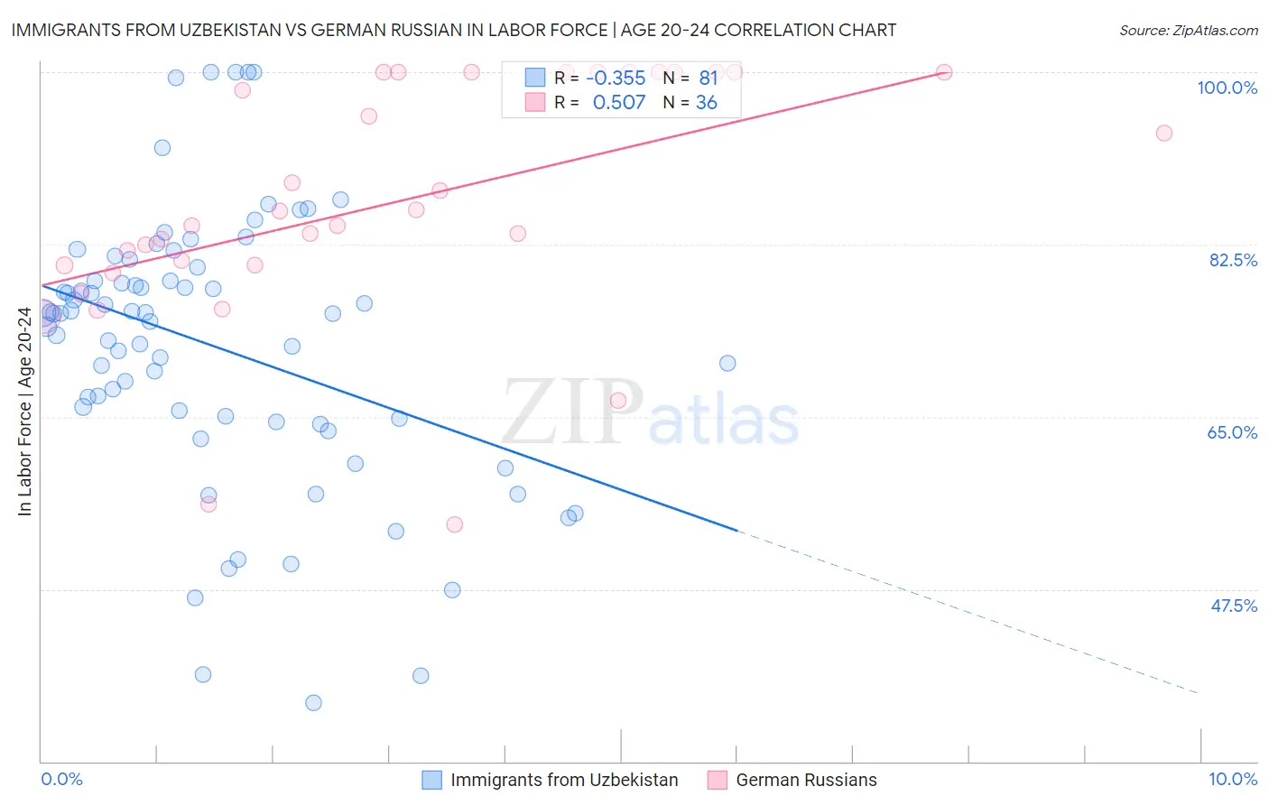 Immigrants from Uzbekistan vs German Russian In Labor Force | Age 20-24