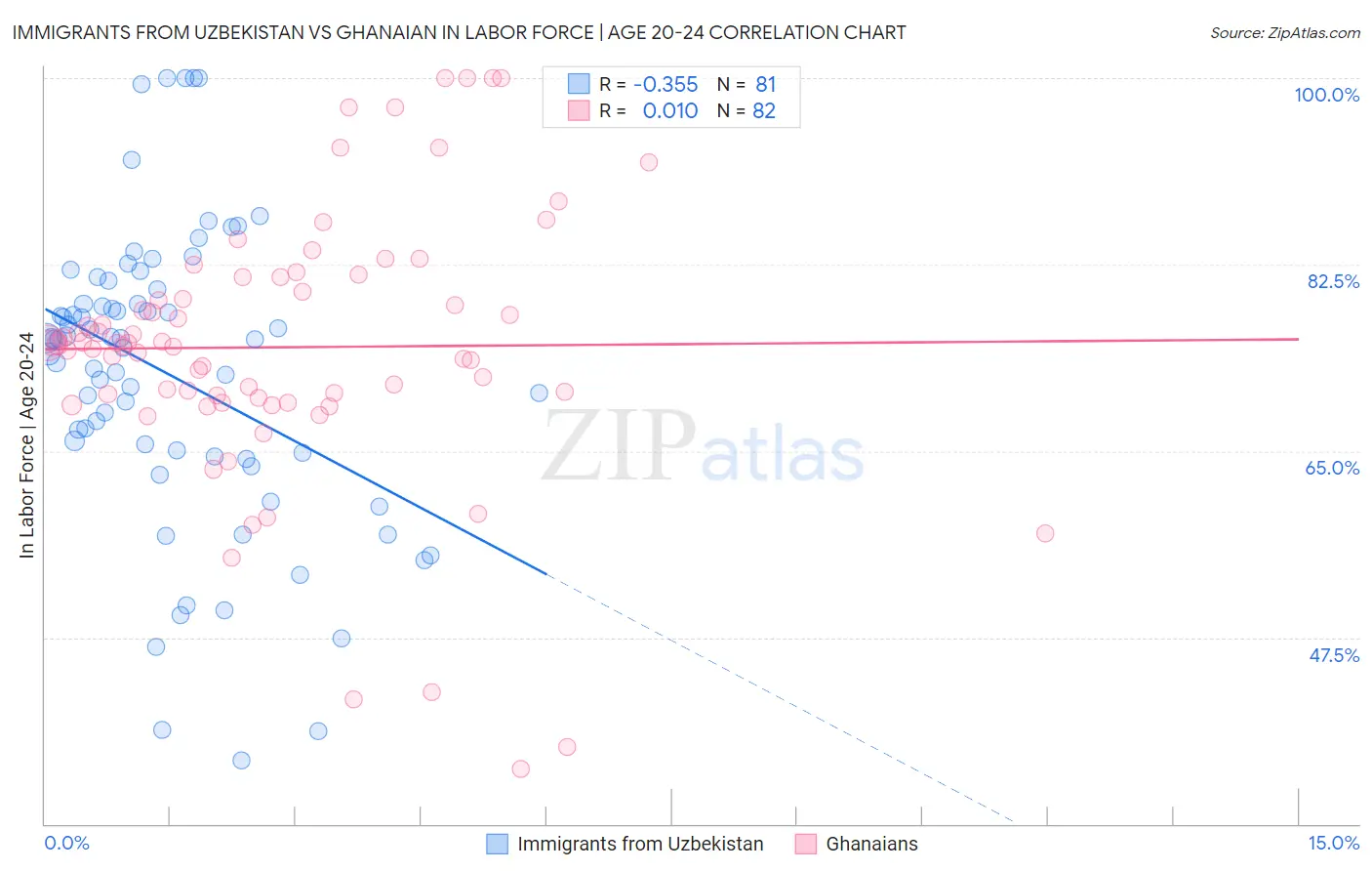 Immigrants from Uzbekistan vs Ghanaian In Labor Force | Age 20-24