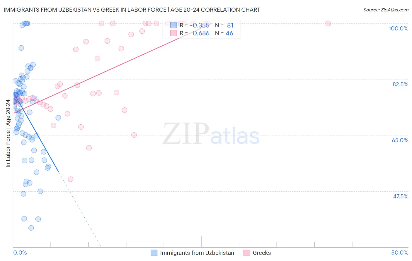 Immigrants from Uzbekistan vs Greek In Labor Force | Age 20-24