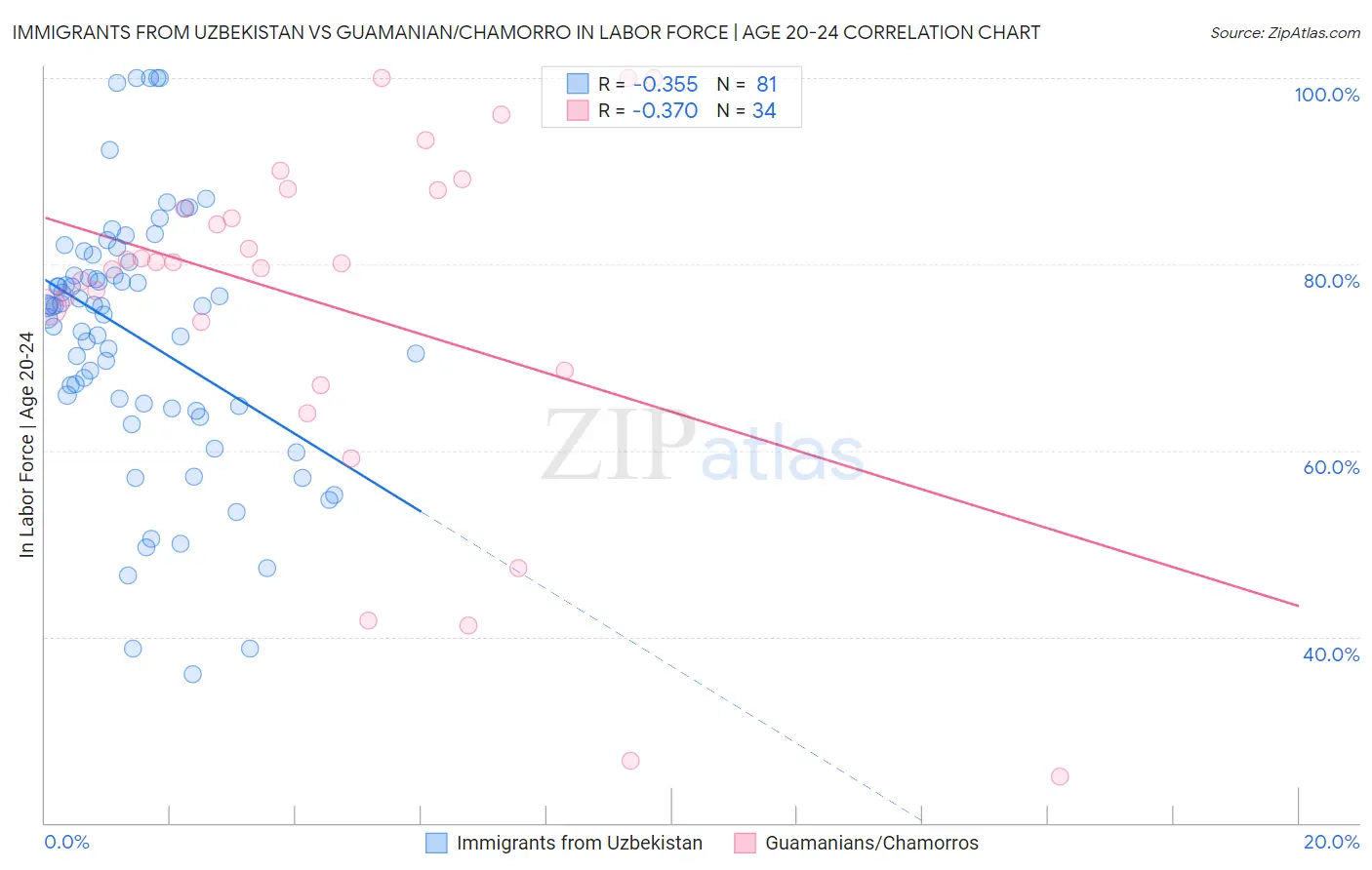 Immigrants from Uzbekistan vs Guamanian/Chamorro In Labor Force | Age 20-24