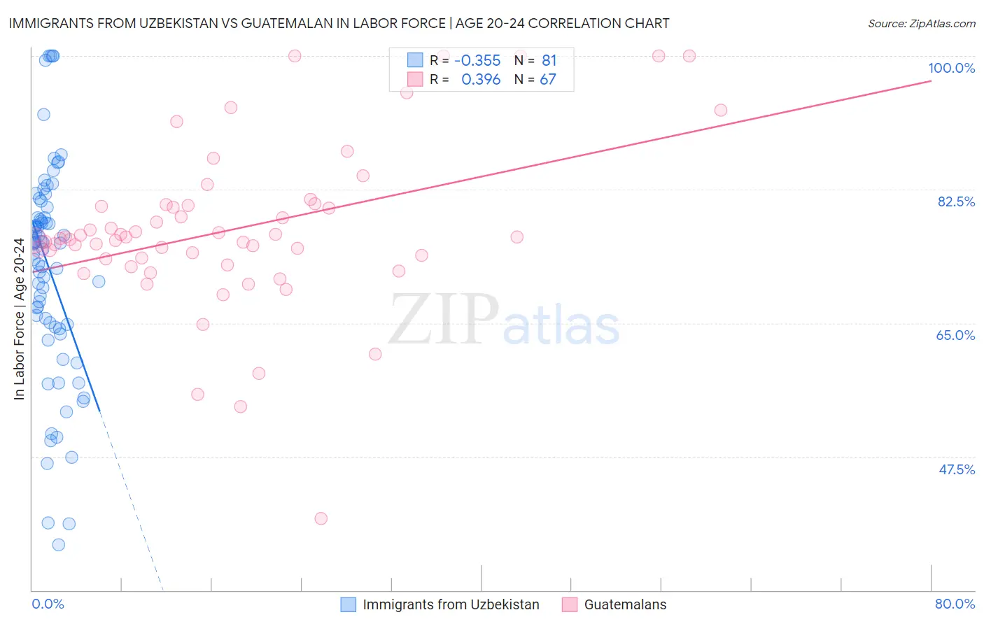 Immigrants from Uzbekistan vs Guatemalan In Labor Force | Age 20-24