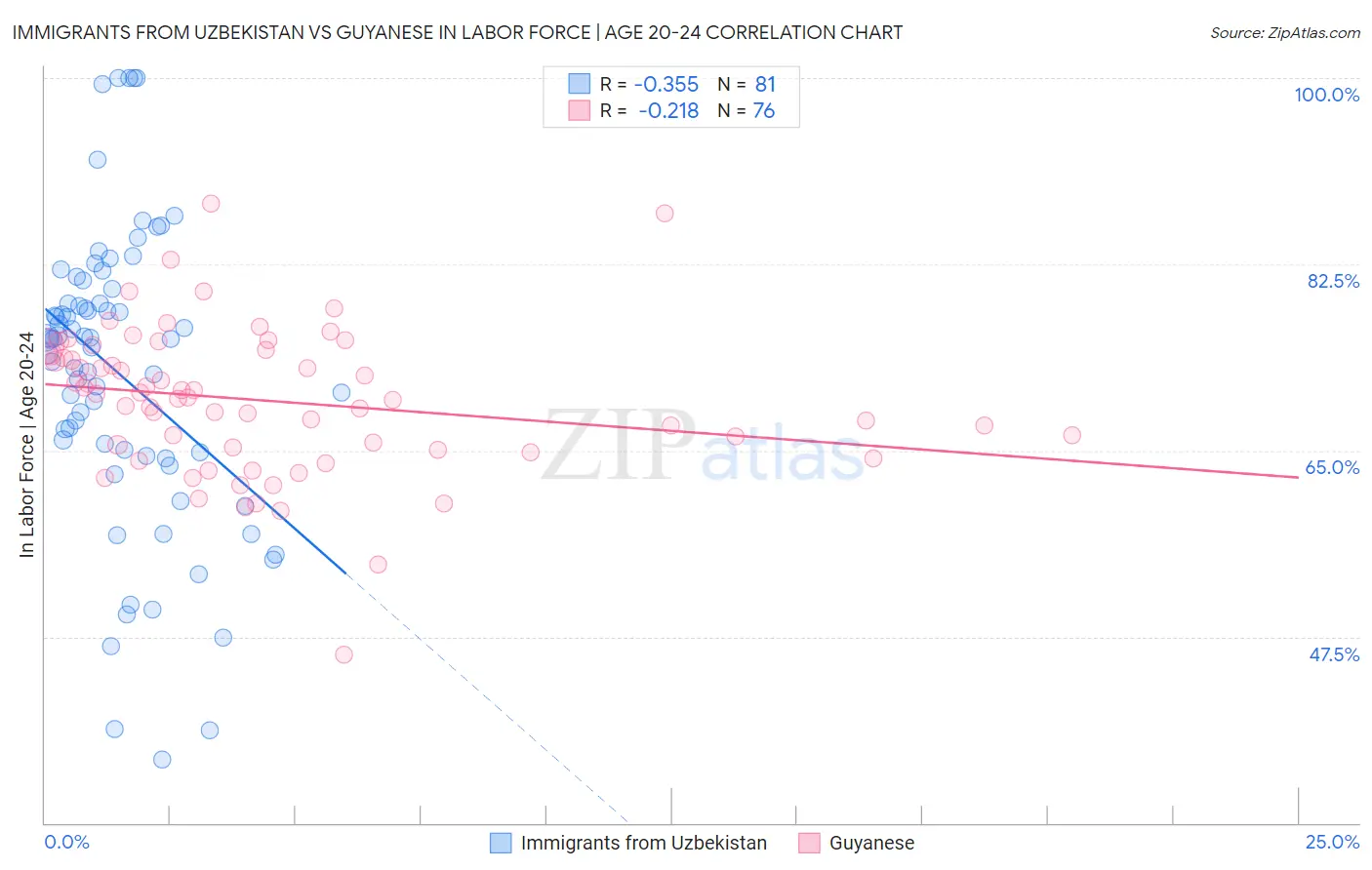 Immigrants from Uzbekistan vs Guyanese In Labor Force | Age 20-24
