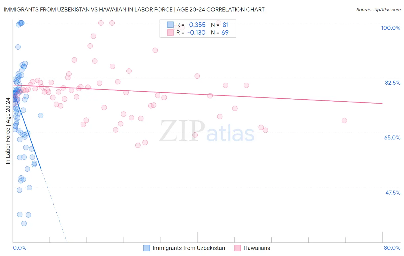 Immigrants from Uzbekistan vs Hawaiian In Labor Force | Age 20-24