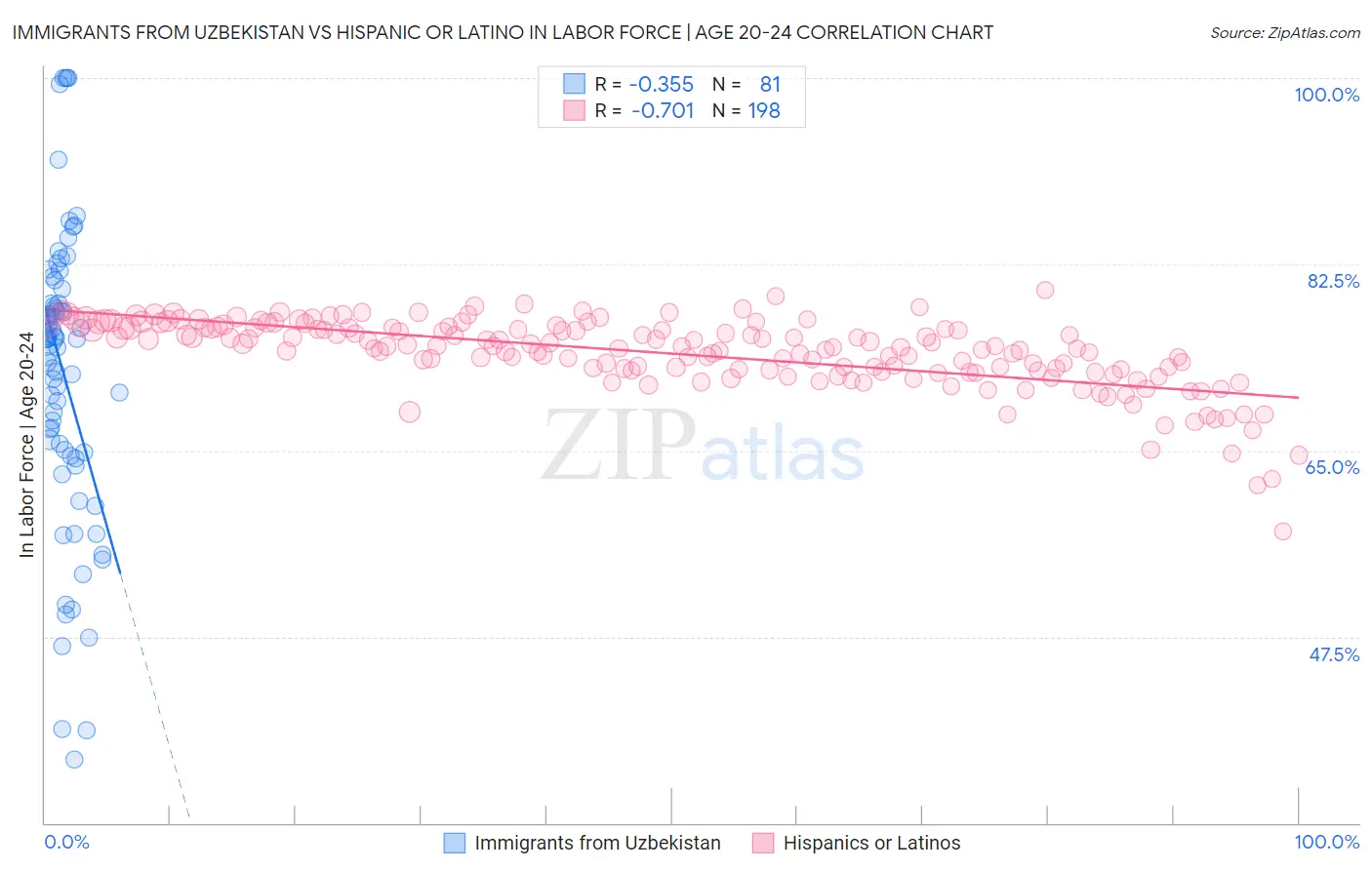 Immigrants from Uzbekistan vs Hispanic or Latino In Labor Force | Age 20-24