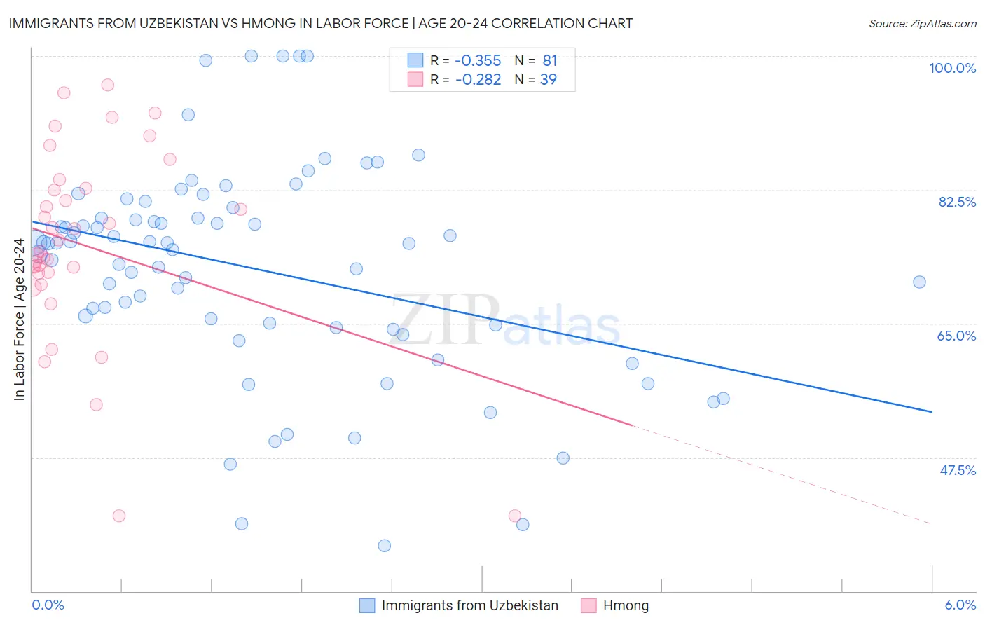 Immigrants from Uzbekistan vs Hmong In Labor Force | Age 20-24