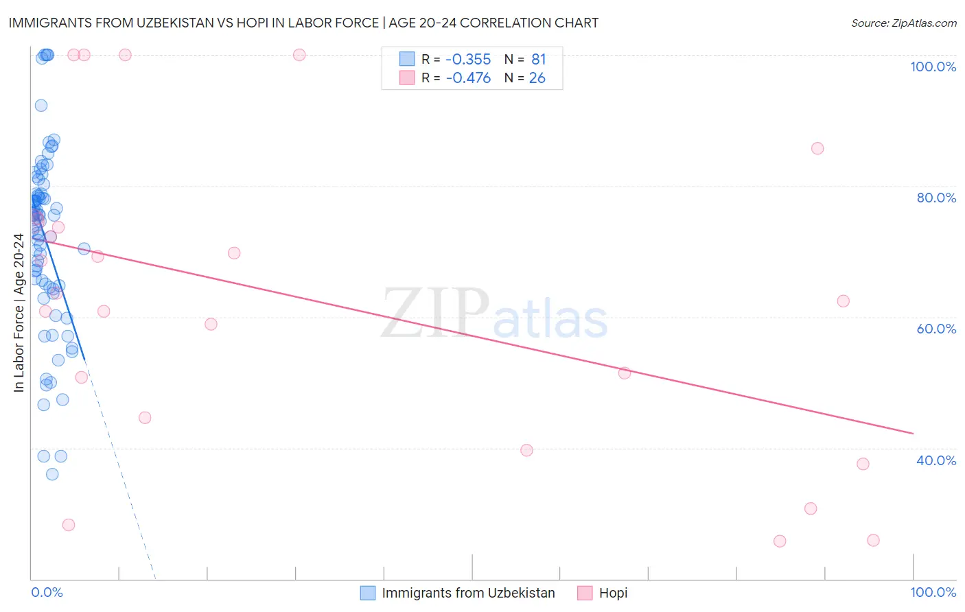 Immigrants from Uzbekistan vs Hopi In Labor Force | Age 20-24