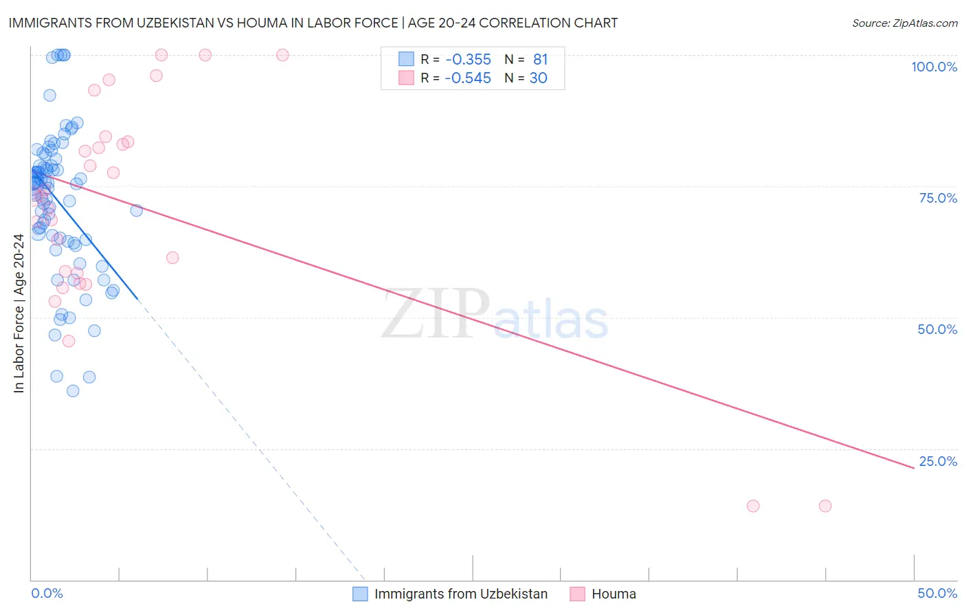 Immigrants from Uzbekistan vs Houma In Labor Force | Age 20-24