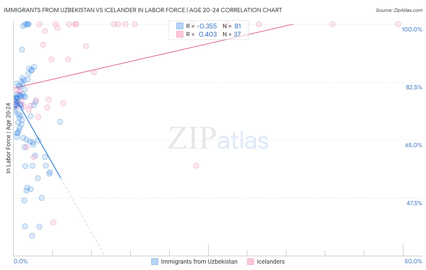 Immigrants from Uzbekistan vs Icelander In Labor Force | Age 20-24