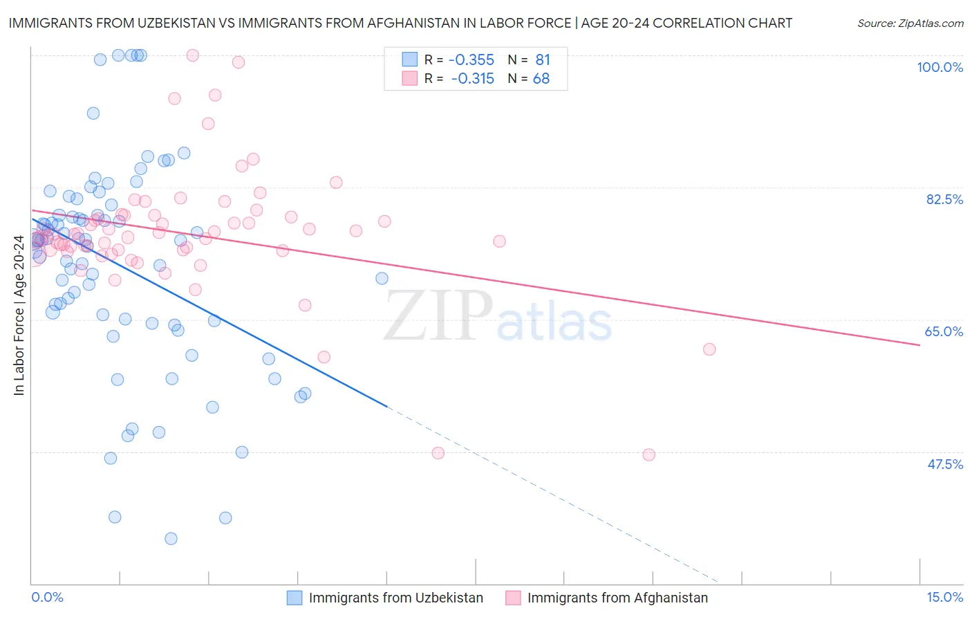 Immigrants from Uzbekistan vs Immigrants from Afghanistan In Labor Force | Age 20-24