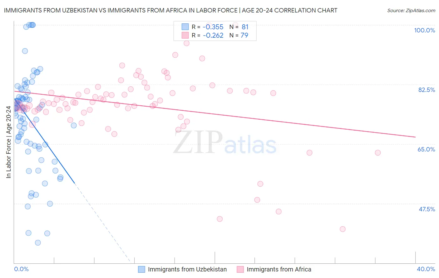 Immigrants from Uzbekistan vs Immigrants from Africa In Labor Force | Age 20-24