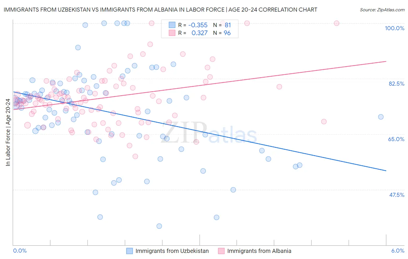 Immigrants from Uzbekistan vs Immigrants from Albania In Labor Force | Age 20-24