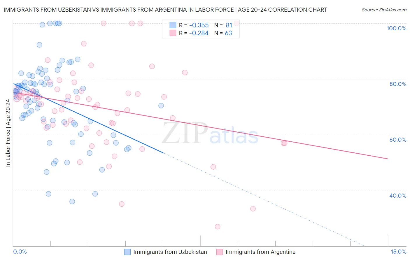 Immigrants from Uzbekistan vs Immigrants from Argentina In Labor Force | Age 20-24
