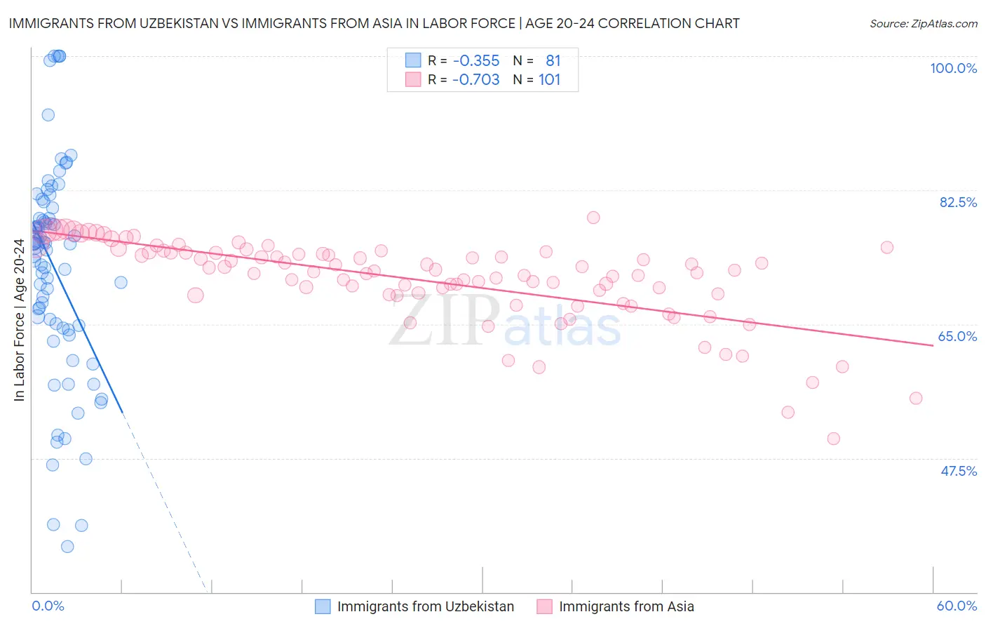 Immigrants from Uzbekistan vs Immigrants from Asia In Labor Force | Age 20-24