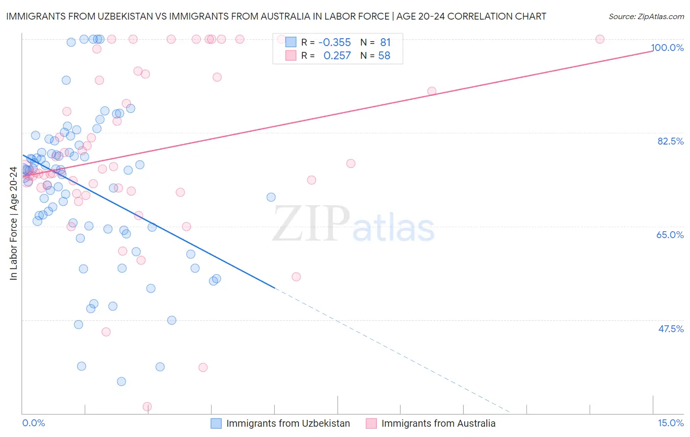 Immigrants from Uzbekistan vs Immigrants from Australia In Labor Force | Age 20-24