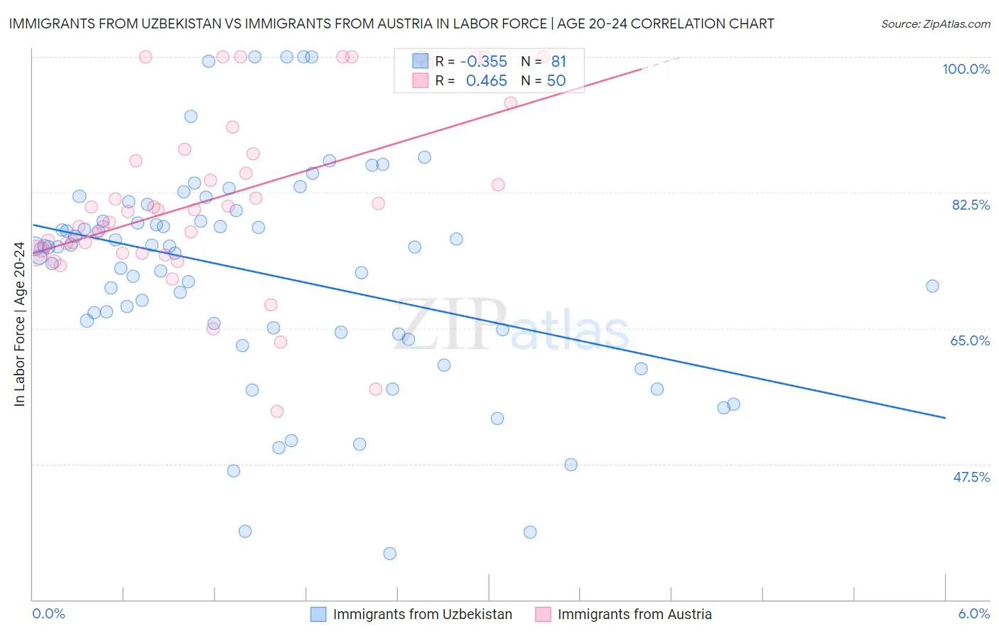 Immigrants from Uzbekistan vs Immigrants from Austria In Labor Force | Age 20-24