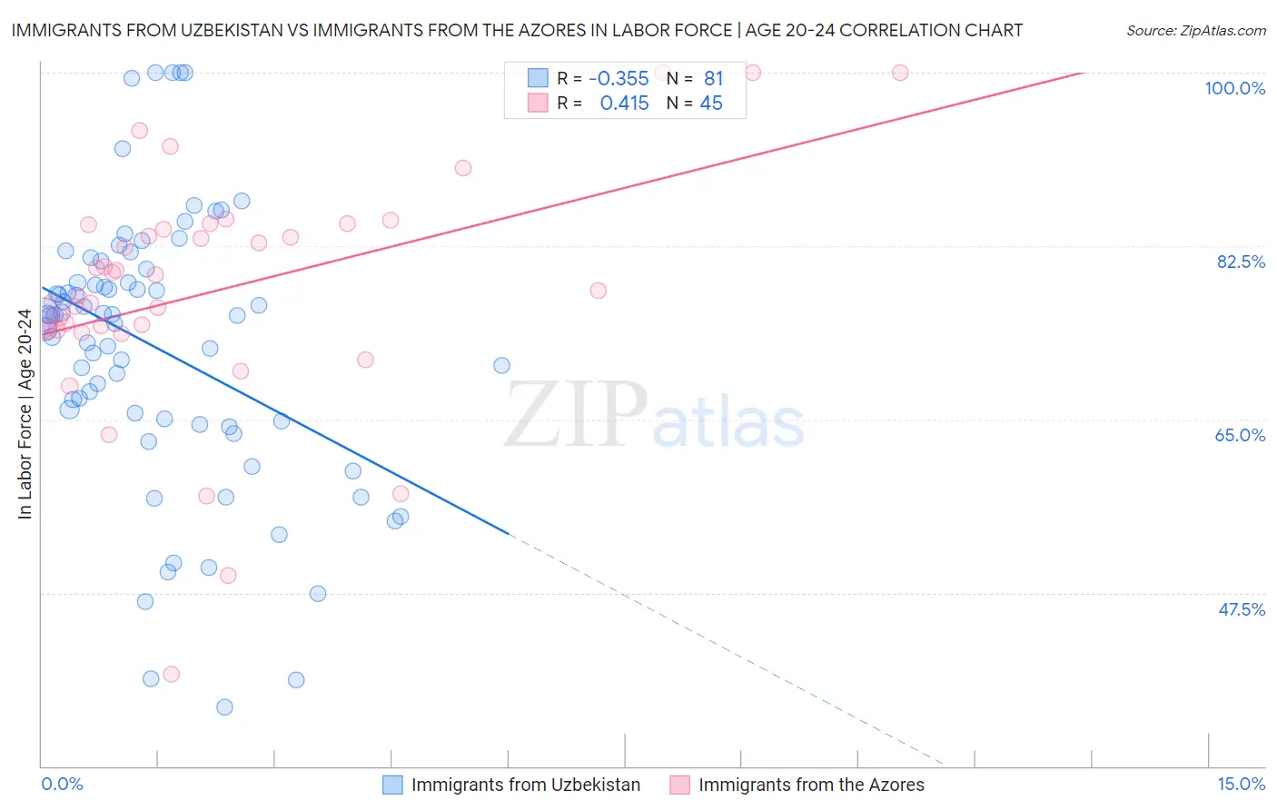 Immigrants from Uzbekistan vs Immigrants from the Azores In Labor Force | Age 20-24