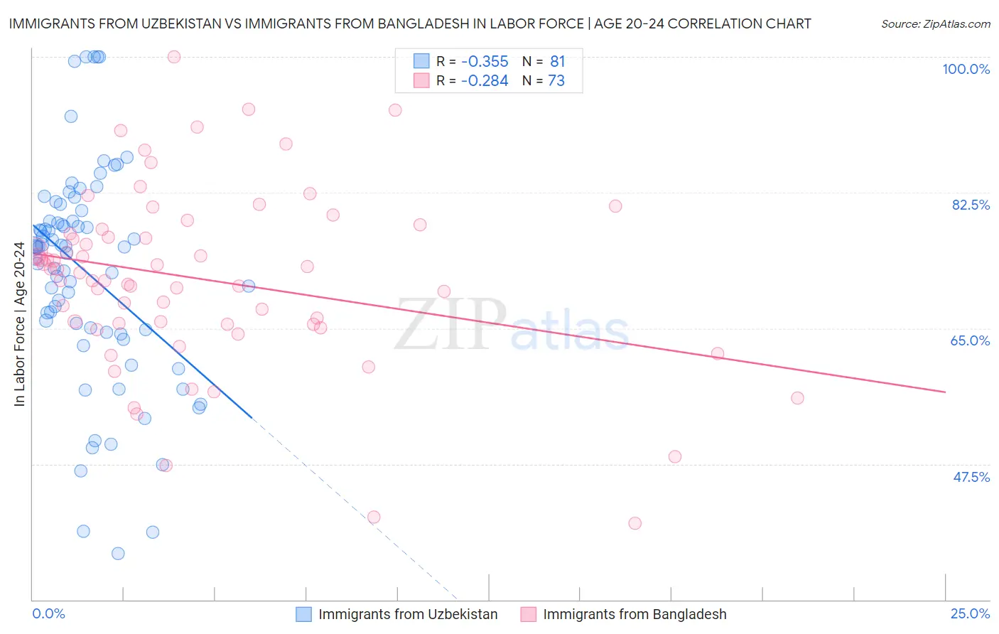 Immigrants from Uzbekistan vs Immigrants from Bangladesh In Labor Force | Age 20-24
