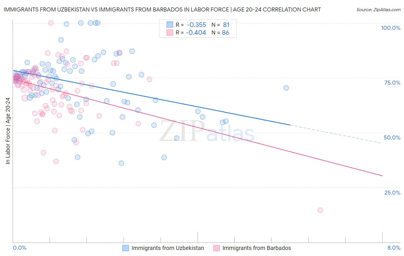 Immigrants from Uzbekistan vs Immigrants from Barbados In Labor Force | Age 20-24