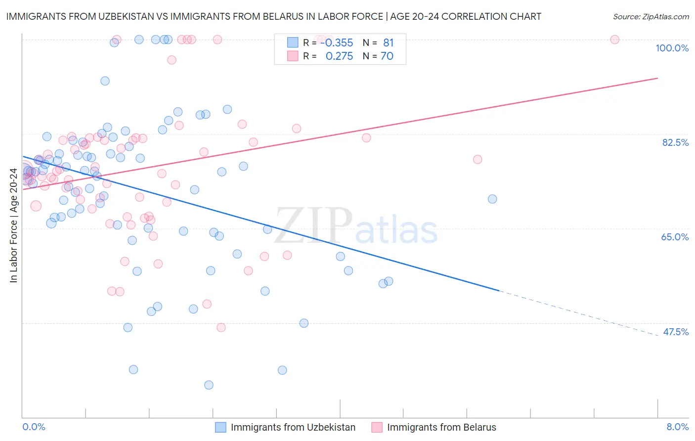 Immigrants from Uzbekistan vs Immigrants from Belarus In Labor Force | Age 20-24