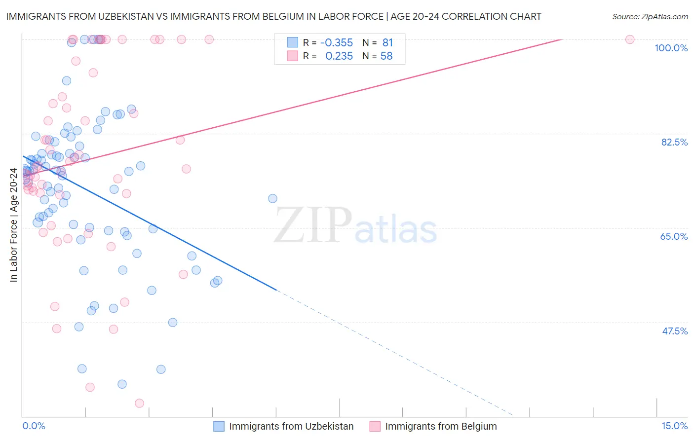 Immigrants from Uzbekistan vs Immigrants from Belgium In Labor Force | Age 20-24