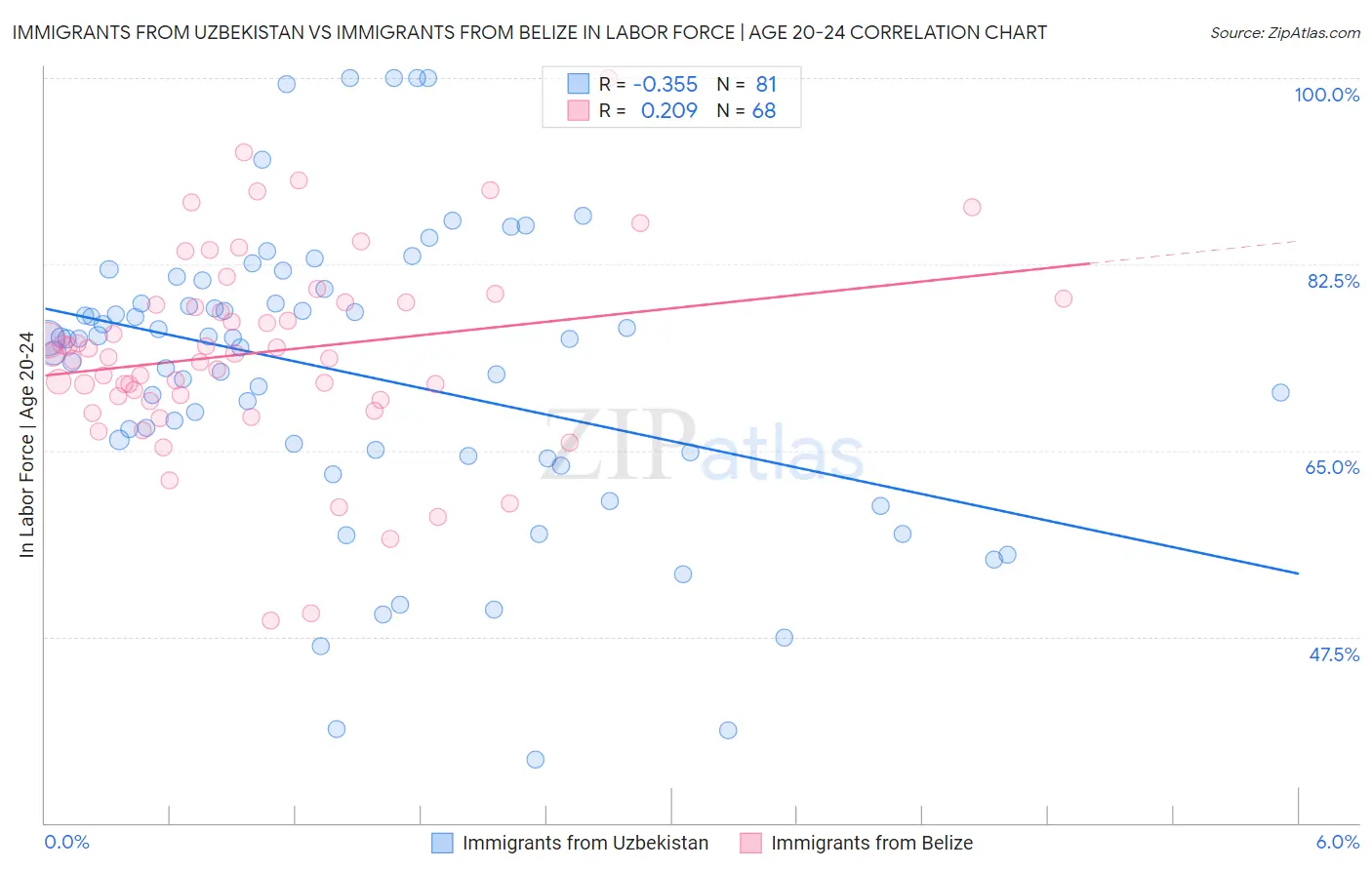 Immigrants from Uzbekistan vs Immigrants from Belize In Labor Force | Age 20-24