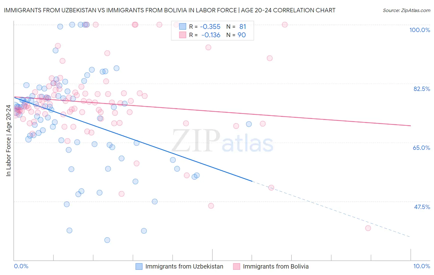 Immigrants from Uzbekistan vs Immigrants from Bolivia In Labor Force | Age 20-24