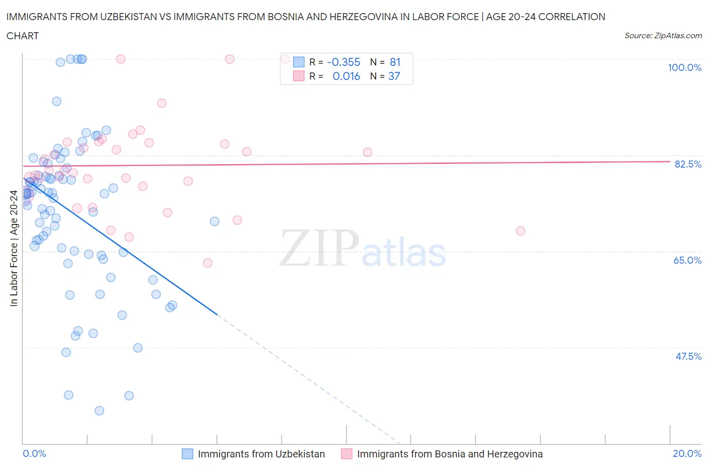 Immigrants from Uzbekistan vs Immigrants from Bosnia and Herzegovina In Labor Force | Age 20-24