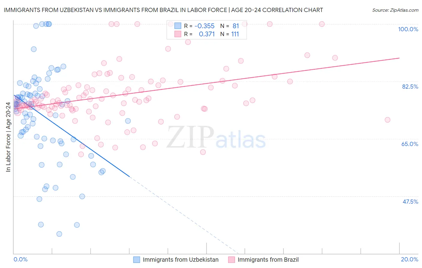 Immigrants from Uzbekistan vs Immigrants from Brazil In Labor Force | Age 20-24