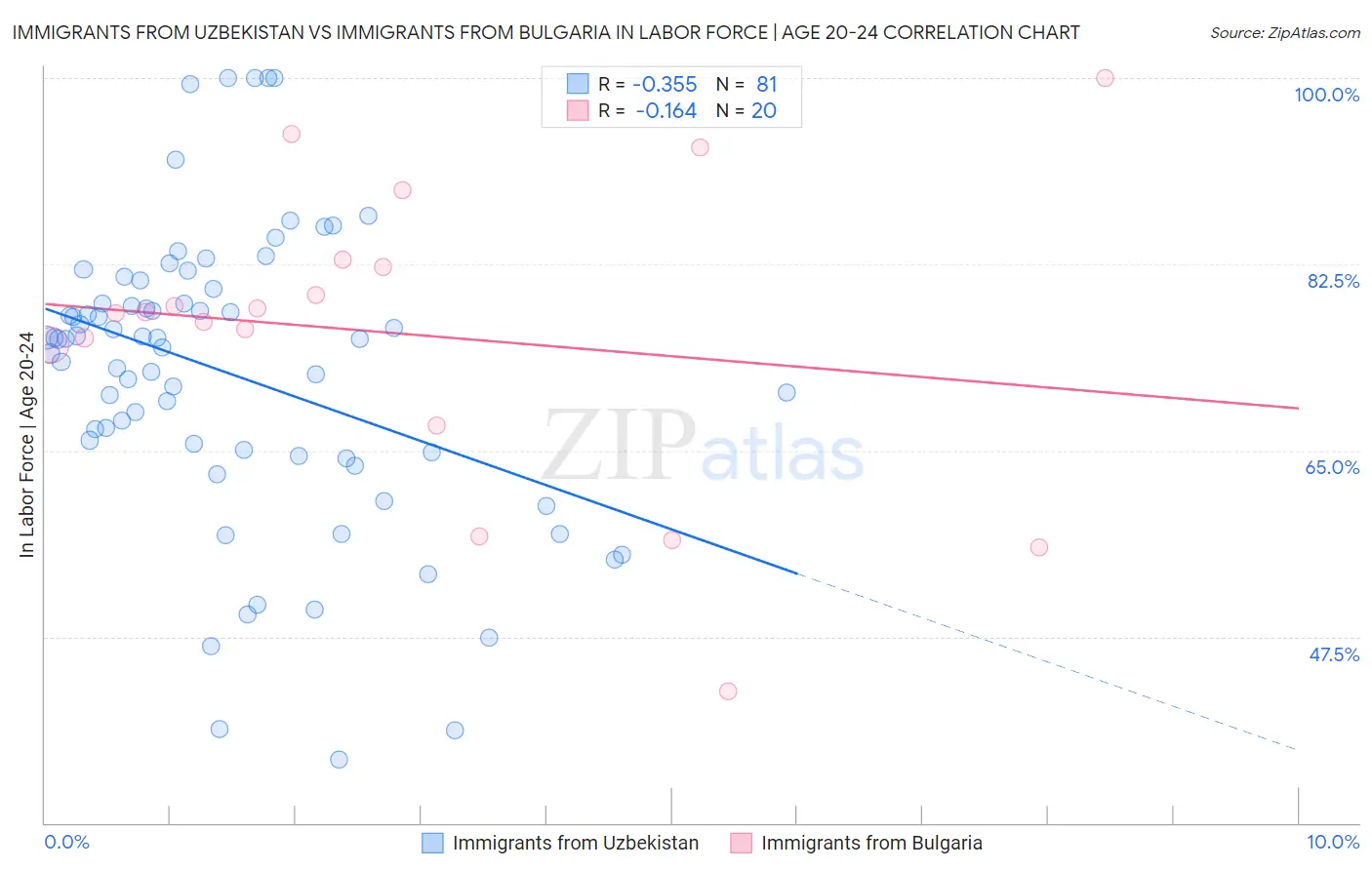 Immigrants from Uzbekistan vs Immigrants from Bulgaria In Labor Force | Age 20-24