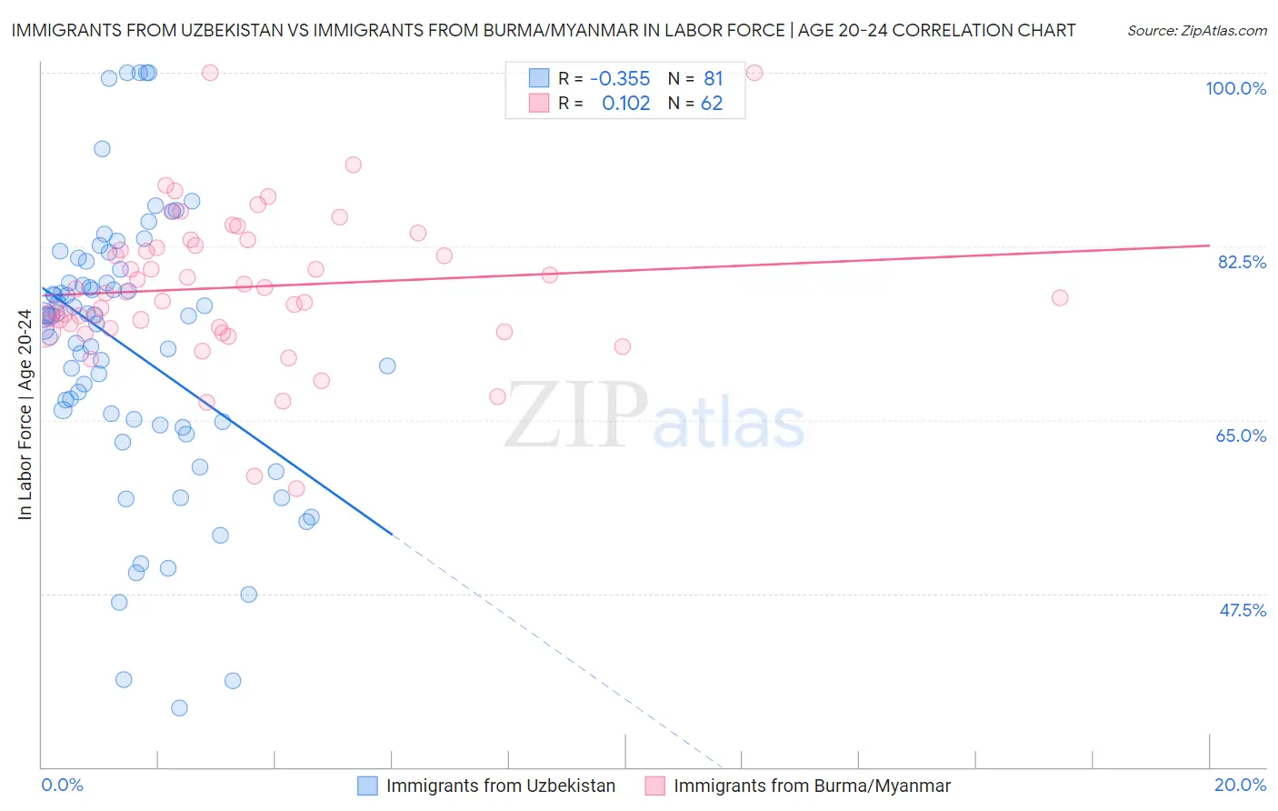 Immigrants from Uzbekistan vs Immigrants from Burma/Myanmar In Labor Force | Age 20-24