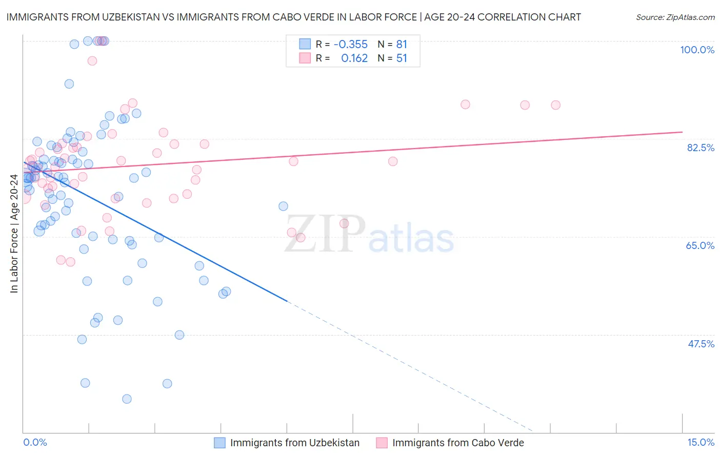 Immigrants from Uzbekistan vs Immigrants from Cabo Verde In Labor Force | Age 20-24