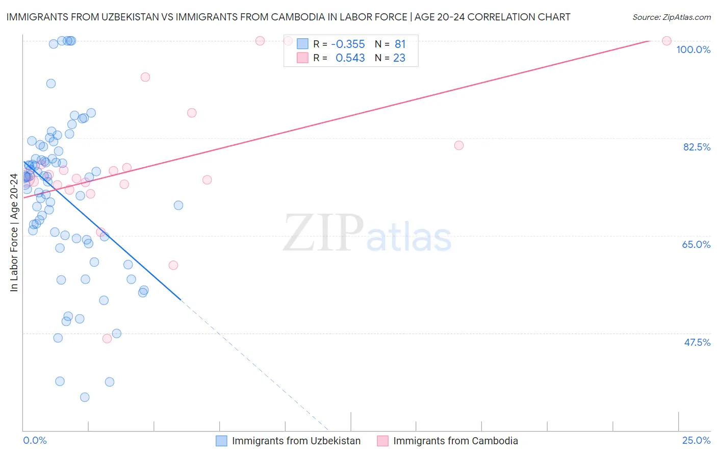 Immigrants from Uzbekistan vs Immigrants from Cambodia In Labor Force | Age 20-24