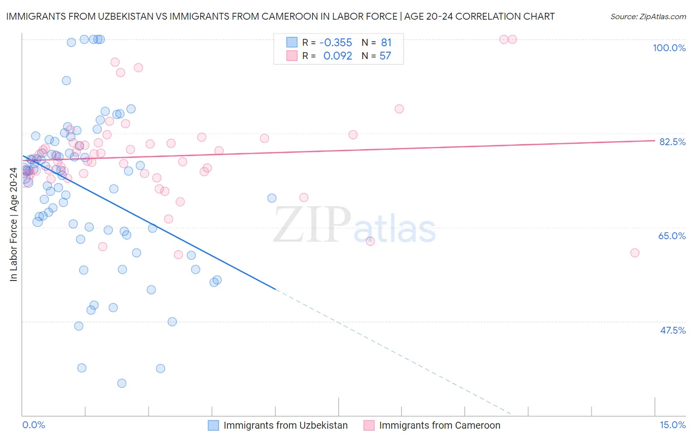 Immigrants from Uzbekistan vs Immigrants from Cameroon In Labor Force | Age 20-24