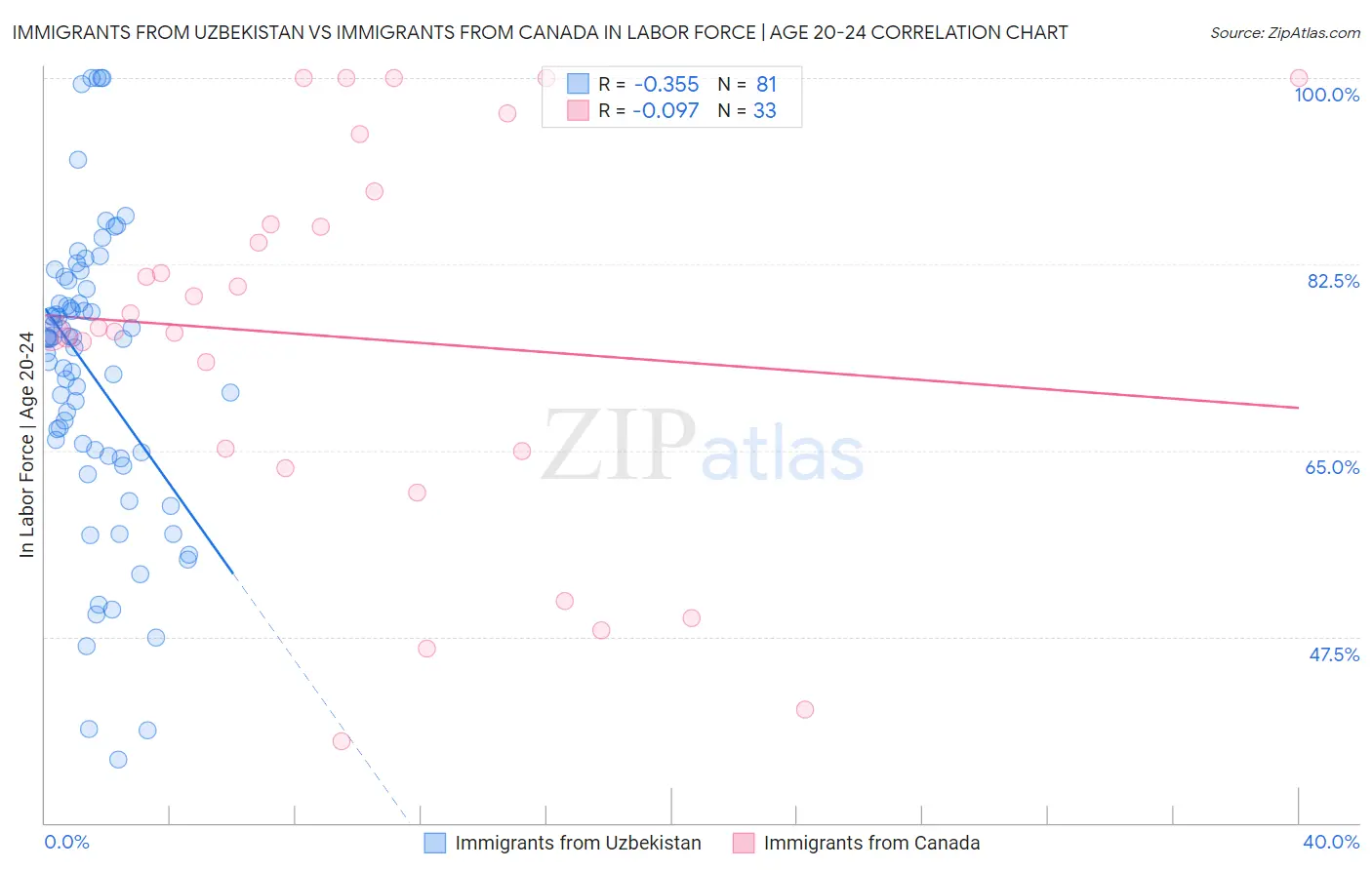 Immigrants from Uzbekistan vs Immigrants from Canada In Labor Force | Age 20-24