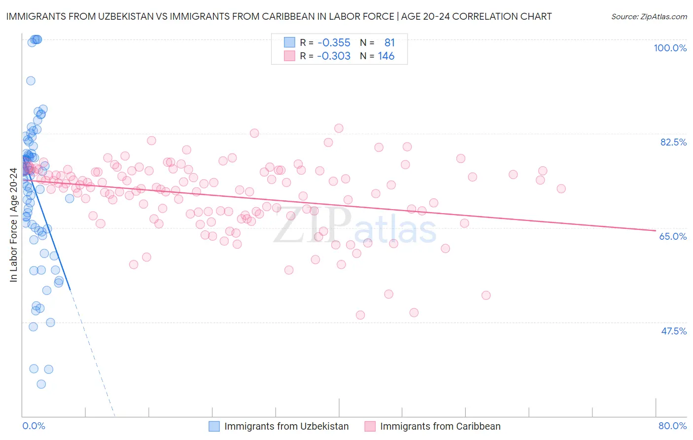 Immigrants from Uzbekistan vs Immigrants from Caribbean In Labor Force | Age 20-24