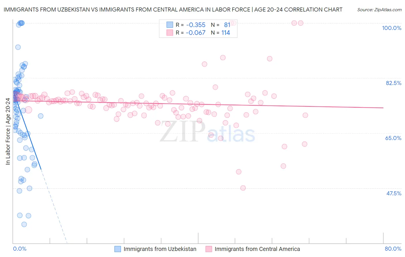 Immigrants from Uzbekistan vs Immigrants from Central America In Labor Force | Age 20-24