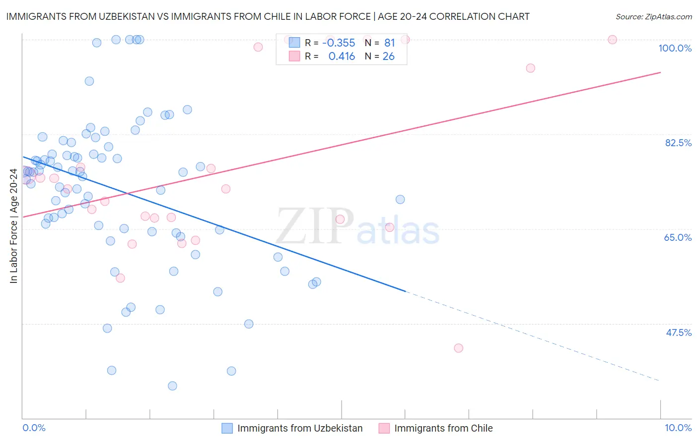 Immigrants from Uzbekistan vs Immigrants from Chile In Labor Force | Age 20-24