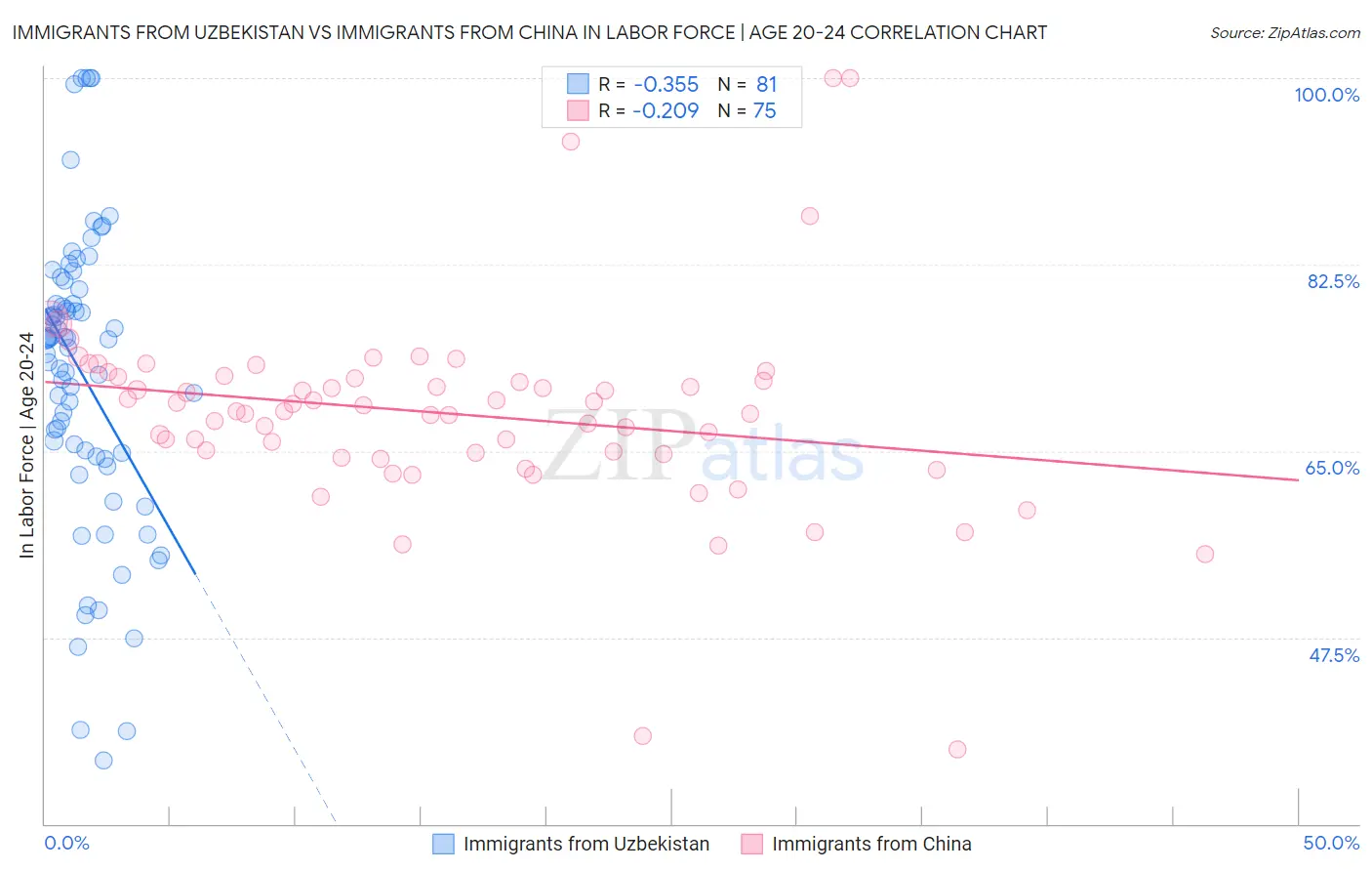 Immigrants from Uzbekistan vs Immigrants from China In Labor Force | Age 20-24