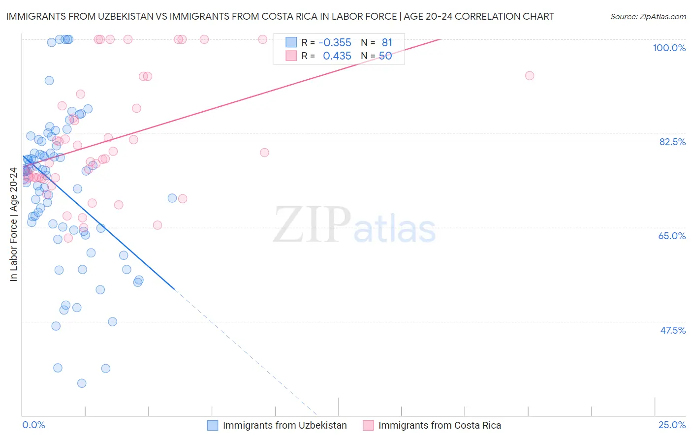 Immigrants from Uzbekistan vs Immigrants from Costa Rica In Labor Force | Age 20-24