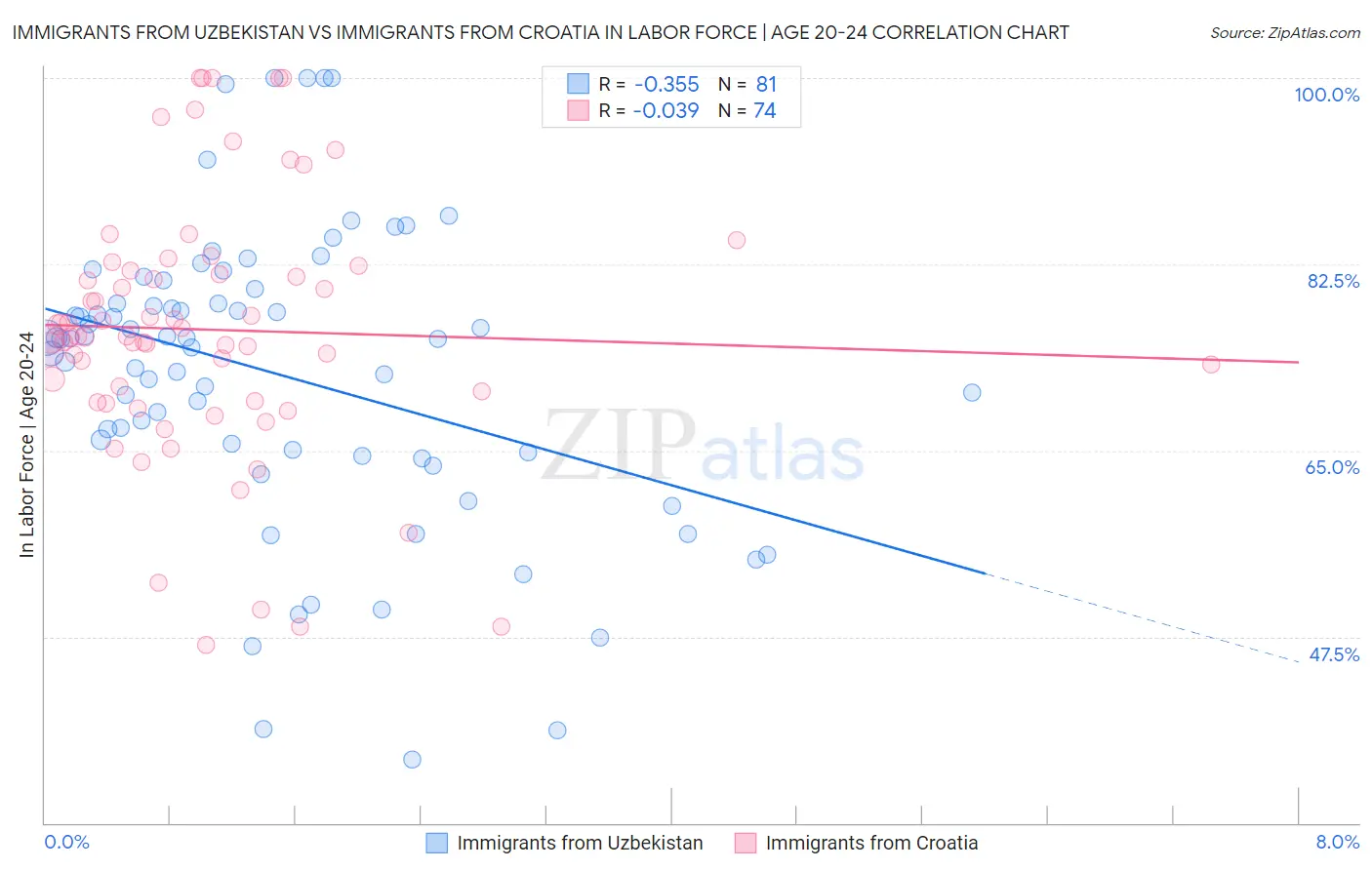 Immigrants from Uzbekistan vs Immigrants from Croatia In Labor Force | Age 20-24