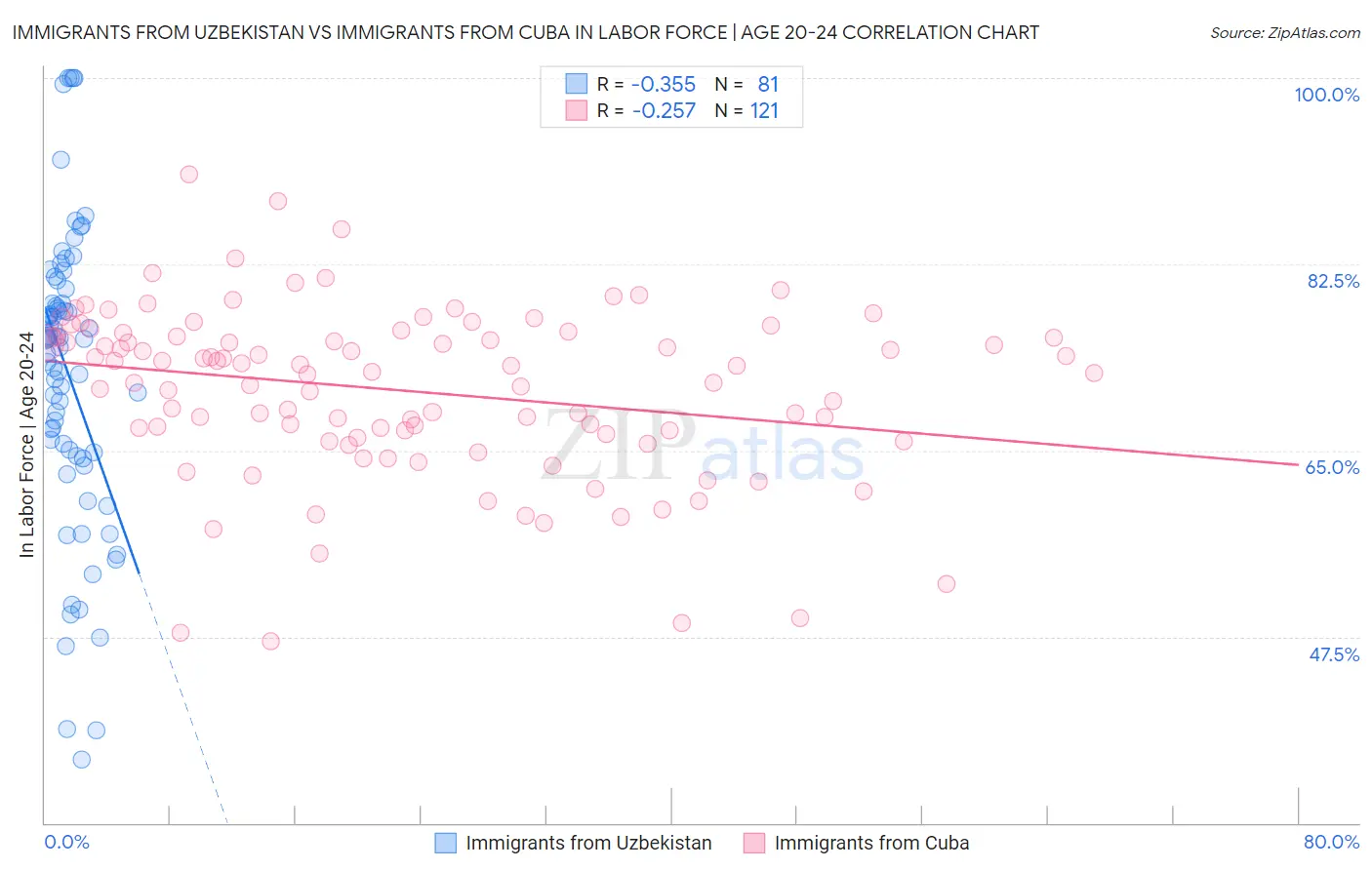 Immigrants from Uzbekistan vs Immigrants from Cuba In Labor Force | Age 20-24