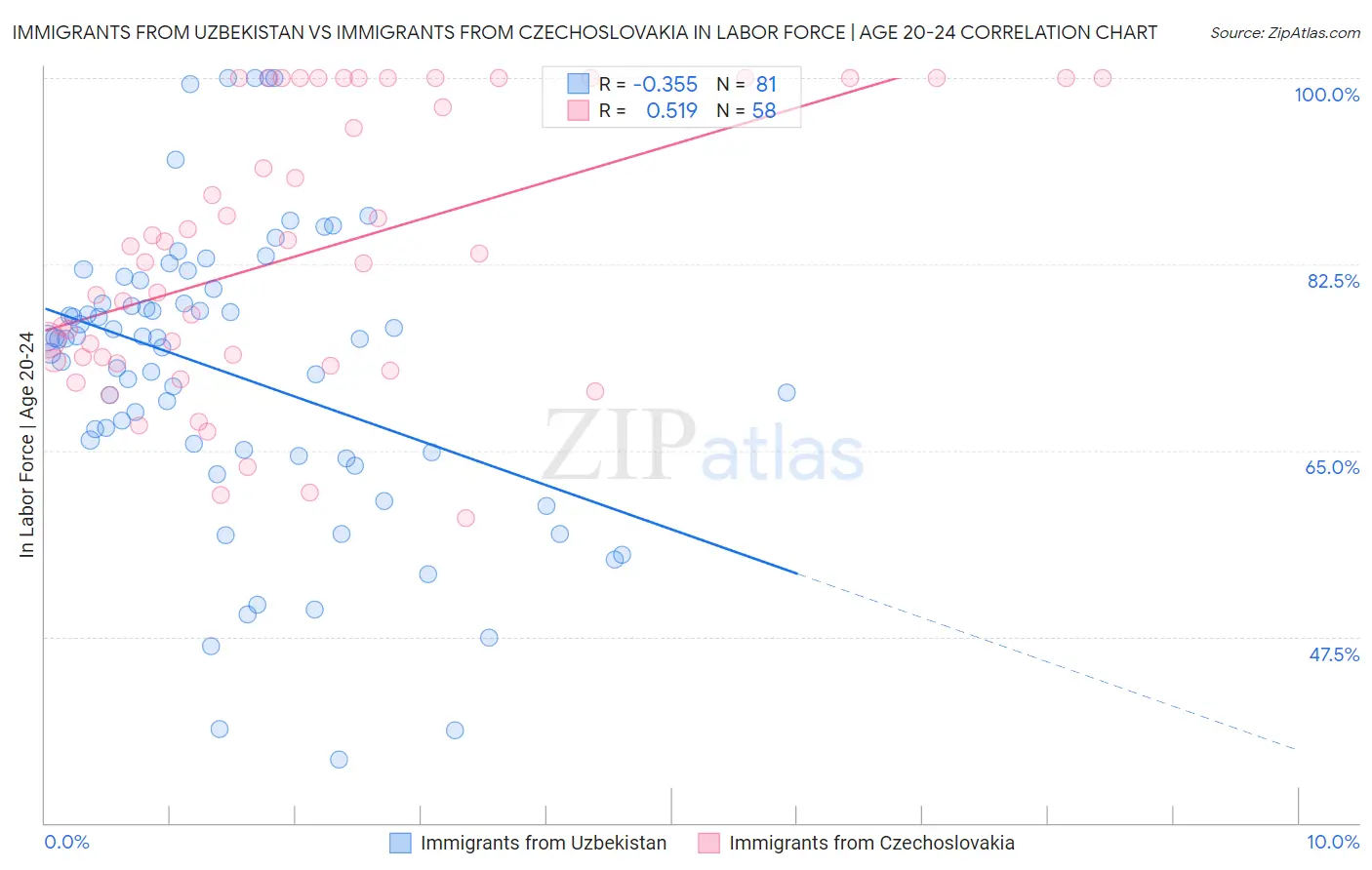 Immigrants from Uzbekistan vs Immigrants from Czechoslovakia In Labor Force | Age 20-24