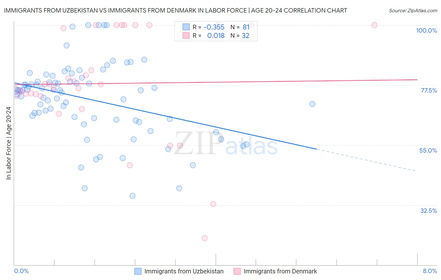 Immigrants from Uzbekistan vs Immigrants from Denmark In Labor Force | Age 20-24