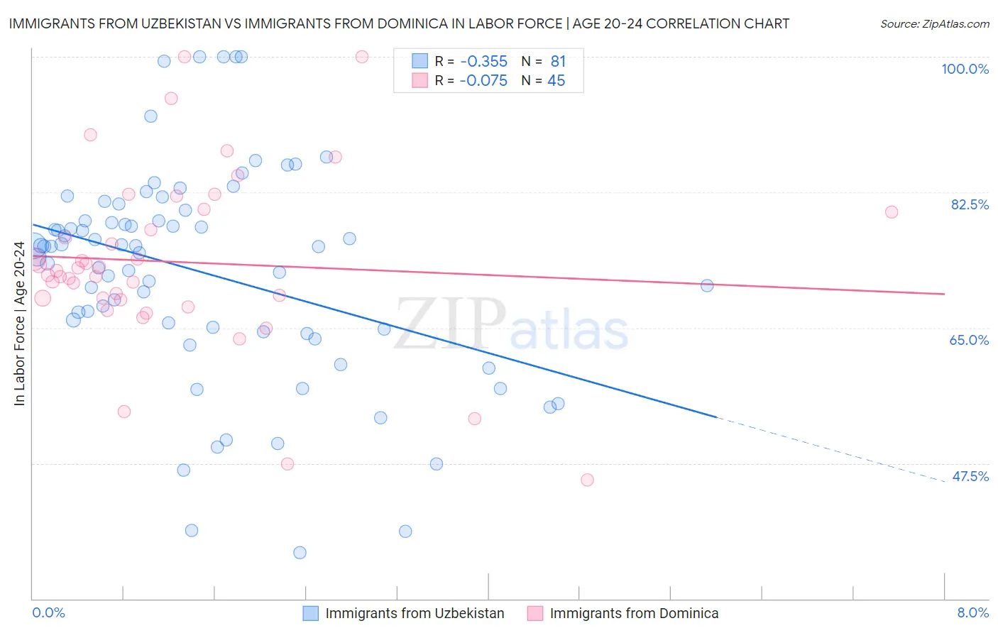 Immigrants from Uzbekistan vs Immigrants from Dominica In Labor Force | Age 20-24