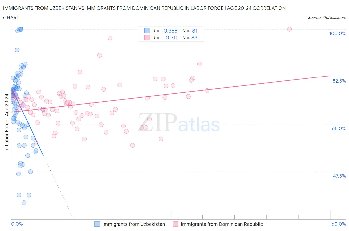 Immigrants from Uzbekistan vs Immigrants from Dominican Republic In Labor Force | Age 20-24